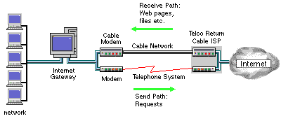 Cable modem with Telco Return