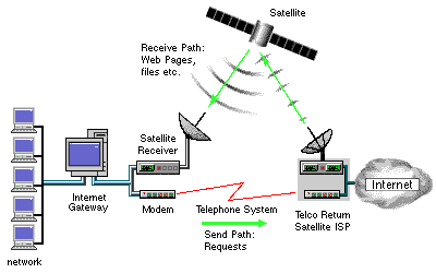 Satellite feed with Telco Return